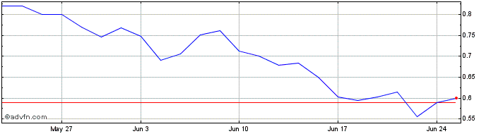 1 Month Defence Therapeutics Share Price Chart