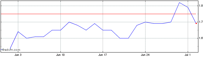 1 Month B&S Banksysteme Aktienges Share Price Chart