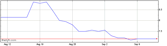 1 Month Drdgold Share Price Chart