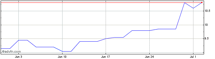 1 Month DouYu Share Price Chart