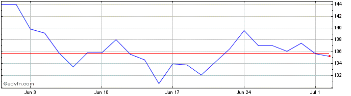 1 Month Target Share Price Chart