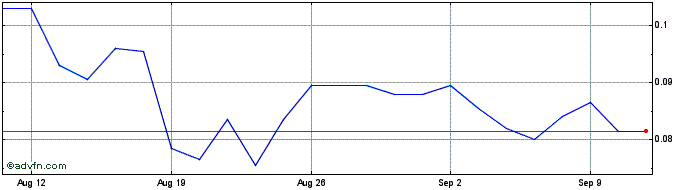 1 Month Hybrid Power Solutions Share Price Chart