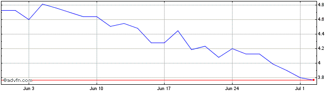 1 Month Ariston Holding NV Share Price Chart