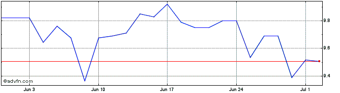 1 Month Almirall Share Price Chart