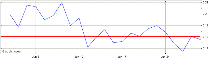 1 Month Guanajuato Silver Share Price Chart