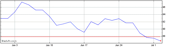 1 Month Elia Group SA NV Share Price Chart