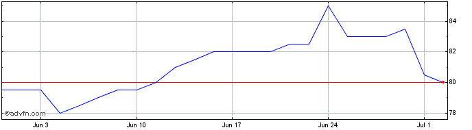 1 Month AECOM Share Price Chart