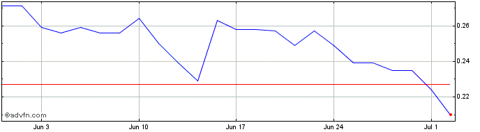 1 Month FendX Technologies Share Price Chart