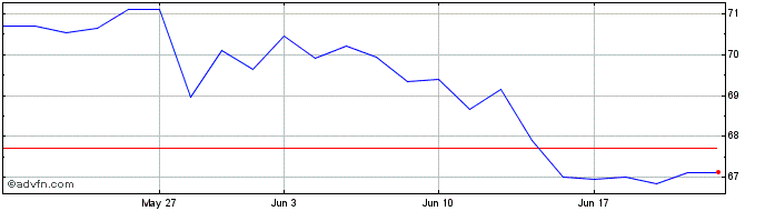 1 Month Groupe Bruxelles Lambert Share Price Chart