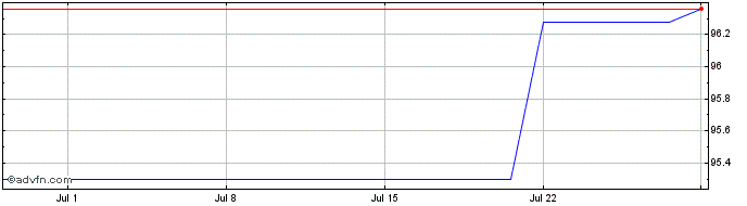 1 Month Erste Group Bank  Price Chart