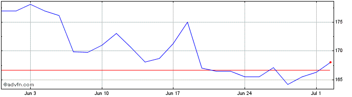 1 Month Elbit Systems Share Price Chart