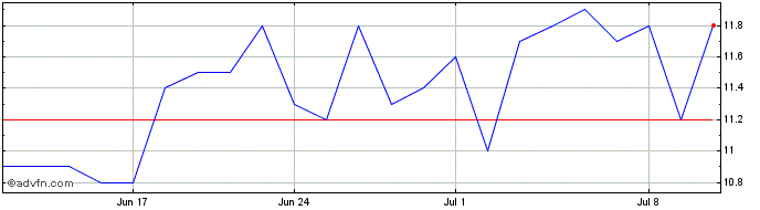 1 Month African Rainbow Minerals Share Price Chart
