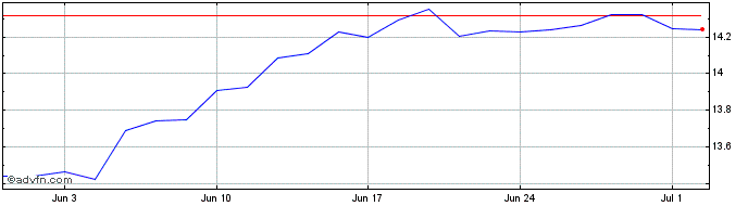 1 Month Amundi MSCI Digital Econ...  Price Chart