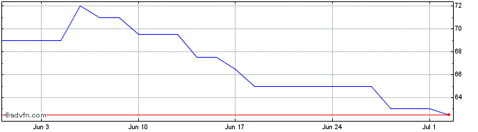 1 Month Conmed Share Price Chart