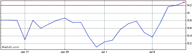1 Month Edp Renovaveis Share Price Chart