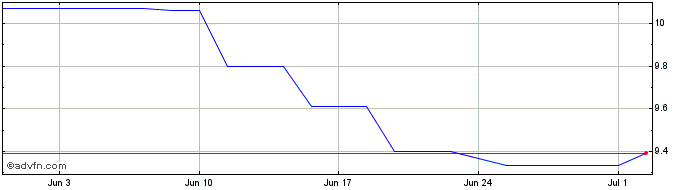 1 Month ElEn Share Price Chart