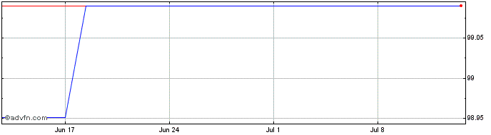 1 Month European Financial Stabi...  Price Chart
