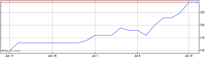 1 Month Ensign Share Price Chart