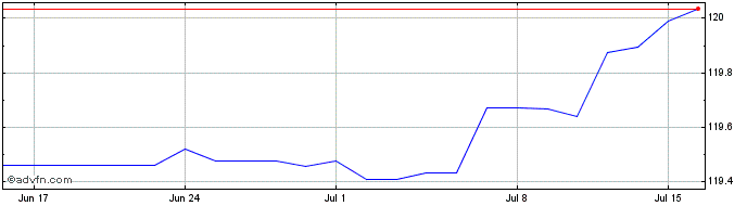 1 Month Amundi Euro Government B...  Price Chart