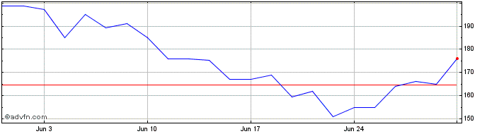 1 Month Esso Share Price Chart