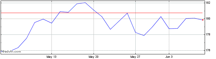 1 Month Amundi Luxembourg  Price Chart