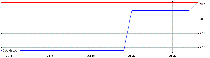 1 Month European Investment Bank  Price Chart