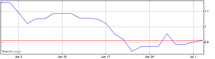 1 Month Elliptic Laboratories ASA Share Price Chart