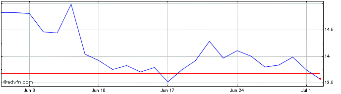 1 Month Eldorado Gold Share Price Chart