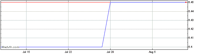 1 Month Cia Paranaense De Energi... Share Price Chart