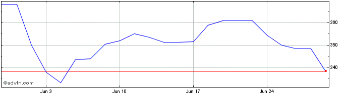 1 Month Emcor Share Price Chart
