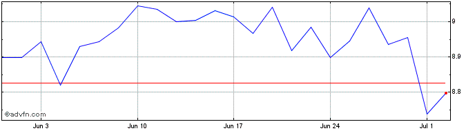 1 Month EMQQ Emerging Markets In...  Price Chart