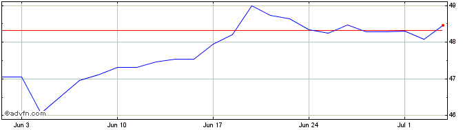 1 Month Invesco Markets  Price Chart