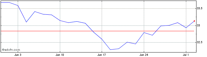 1 Month Enbridge Share Price Chart
