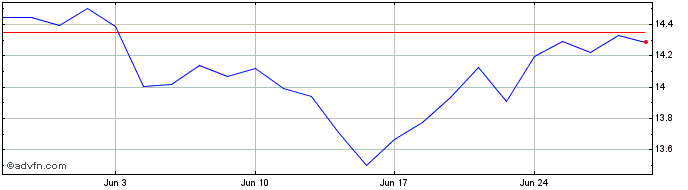 1 Month Eni Share Price Chart