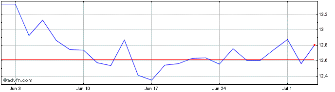 1 Month Stora Enso Oyj Share Price Chart