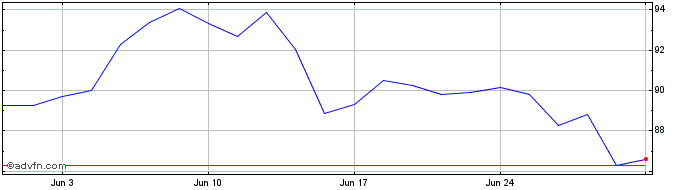 1 Month Euronext NV Share Price Chart