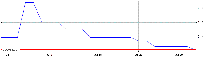 1 Month Zoomcar Share Price Chart