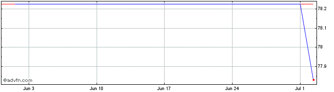 1 Month EON  Price Chart