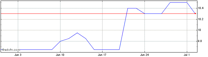 1 Month El Pollo Loco Share Price Chart