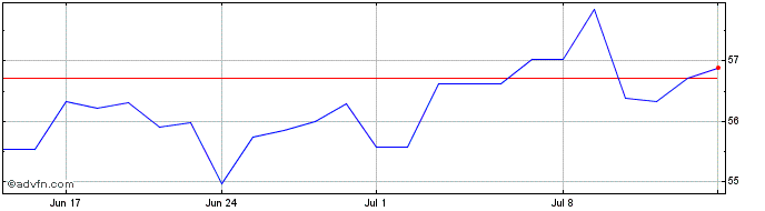 1 Month Invesco NASDAQ 100 Swap ...  Price Chart