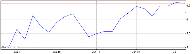 1 Month Emergent Biosolns Dl 001 Share Price Chart