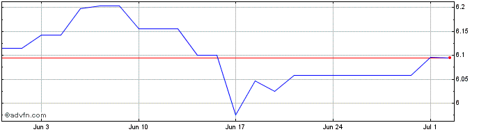 1 Month BlackRock Asset Manageme...  Price Chart