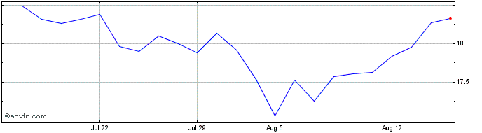 1 Month BNP Paribas Easy S&P 500...  Price Chart