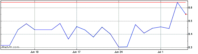 1 Month iShares VI  Price Chart