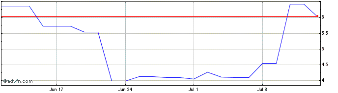 1 Month Aeterna Zentaris Share Price Chart