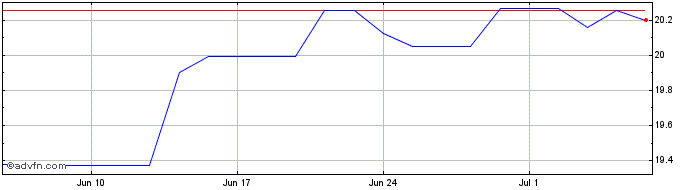 1 Month L&G US Equity UCITS ETF  Price Chart