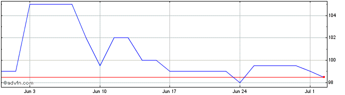 1 Month Entergy Share Price Chart