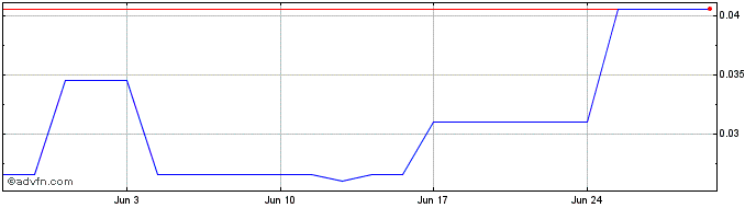 1 Month Kore Mining Share Price Chart