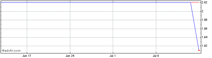 1 Month Entravision Communications Share Price Chart