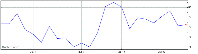 1 Month CTS Eventim AG & Co KGAA Share Price Chart